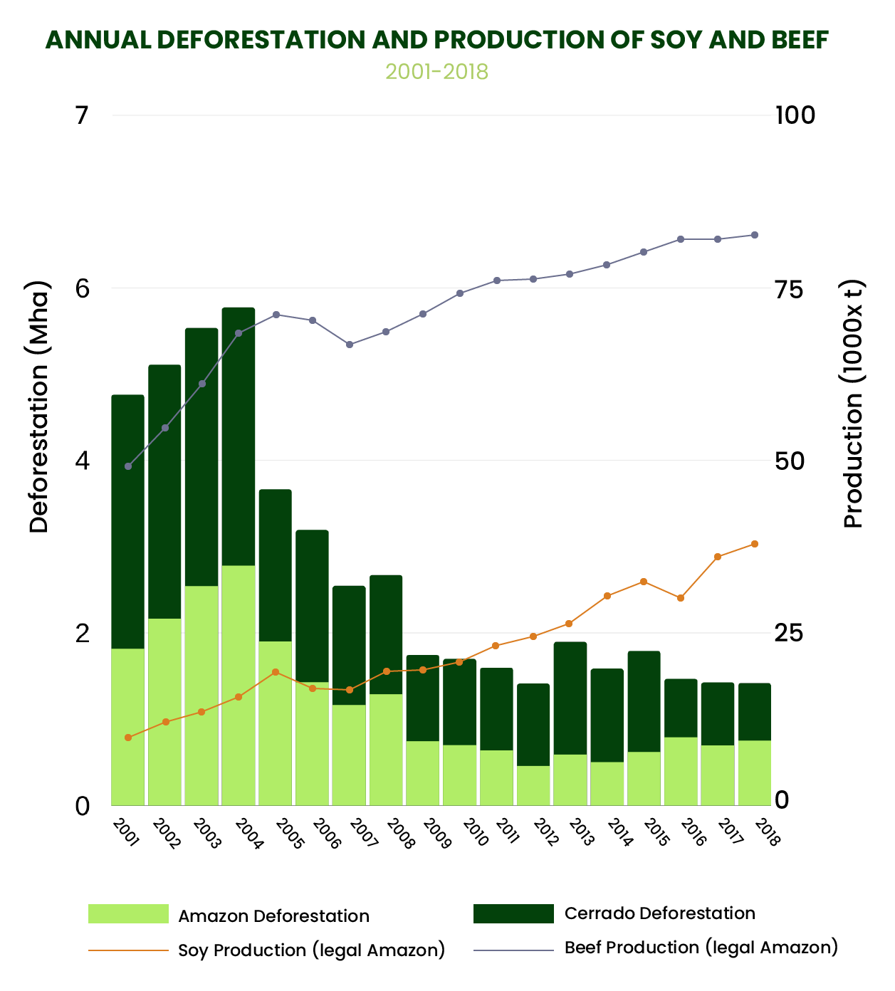 Figure 1: Annual deforestation and annual production of soy in the Amazon and Cerrado biomes of the legal Amazon states in Brazil, 2001-2018. Sources: http://terrabrasilis.dpi.inpe.br/app/dashboard/deforestation/biomes/legal_amazon/rates; https://sidra.ibge.gov.br/tabela/6588. 